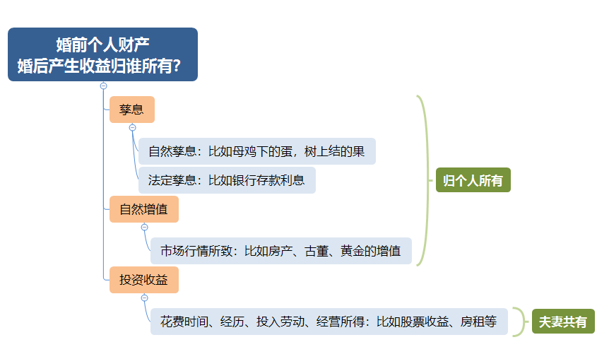 怎样区分婚内财产和婚前财产？怎么保护好自己的财产？