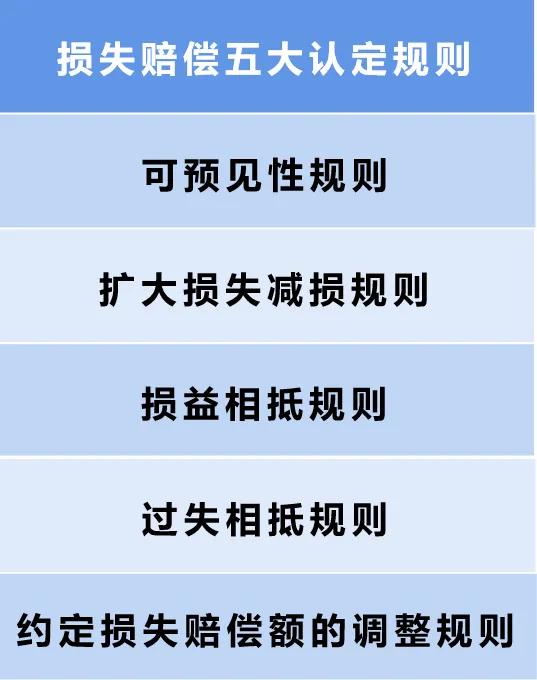 《民法典》违约损失赔偿的计算方法和五大认定规则