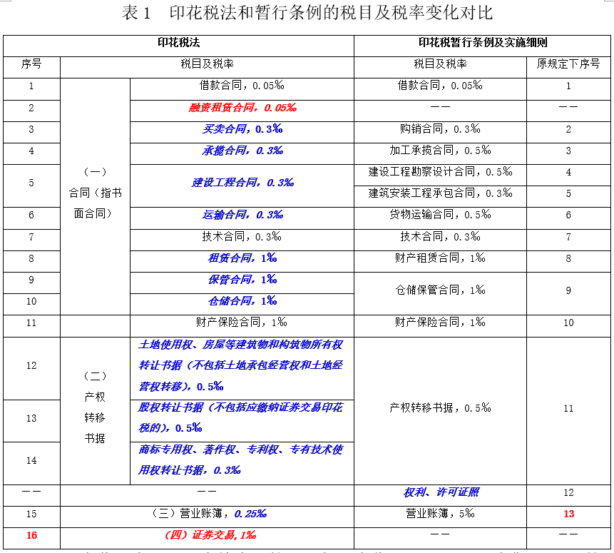 《印花税法》六大亮点解析