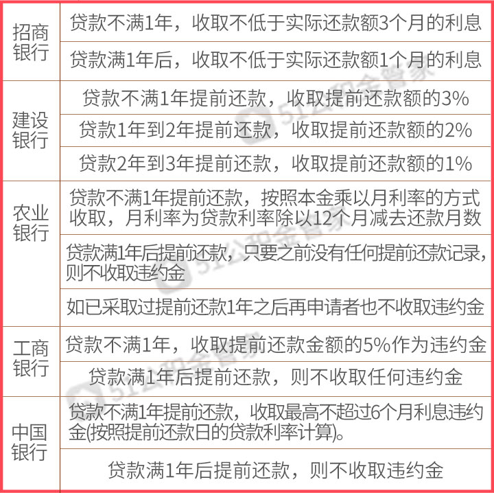 公积金贷款如何提前还贷？利息怎么计才划算？