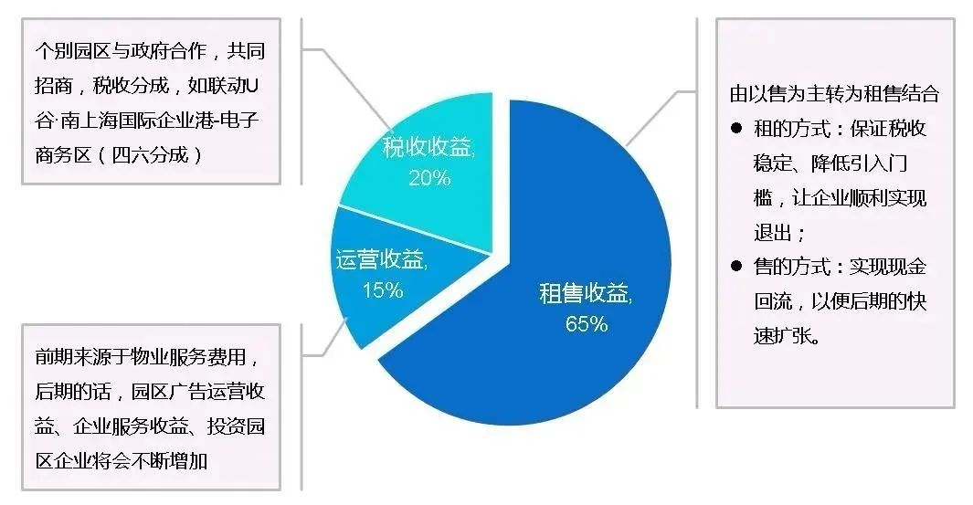 土地一二三级开发全流程基本知识汇总