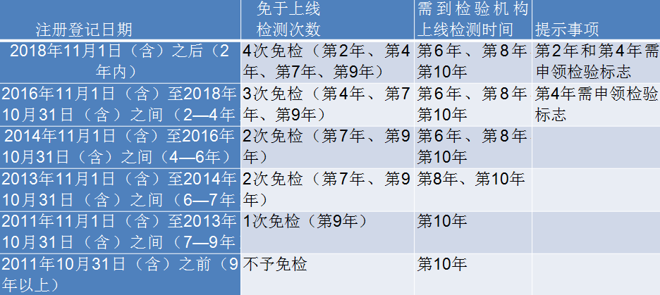 车辆年检你到底还有什么不懂的？还不快点进来看