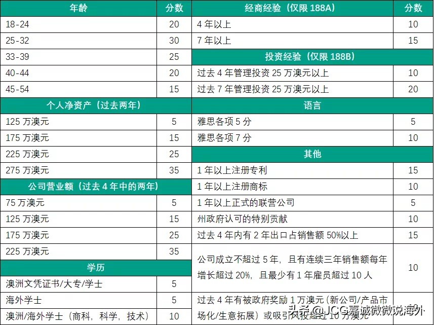 2021年澳大利亚四大投资移民签证申请要求汇总