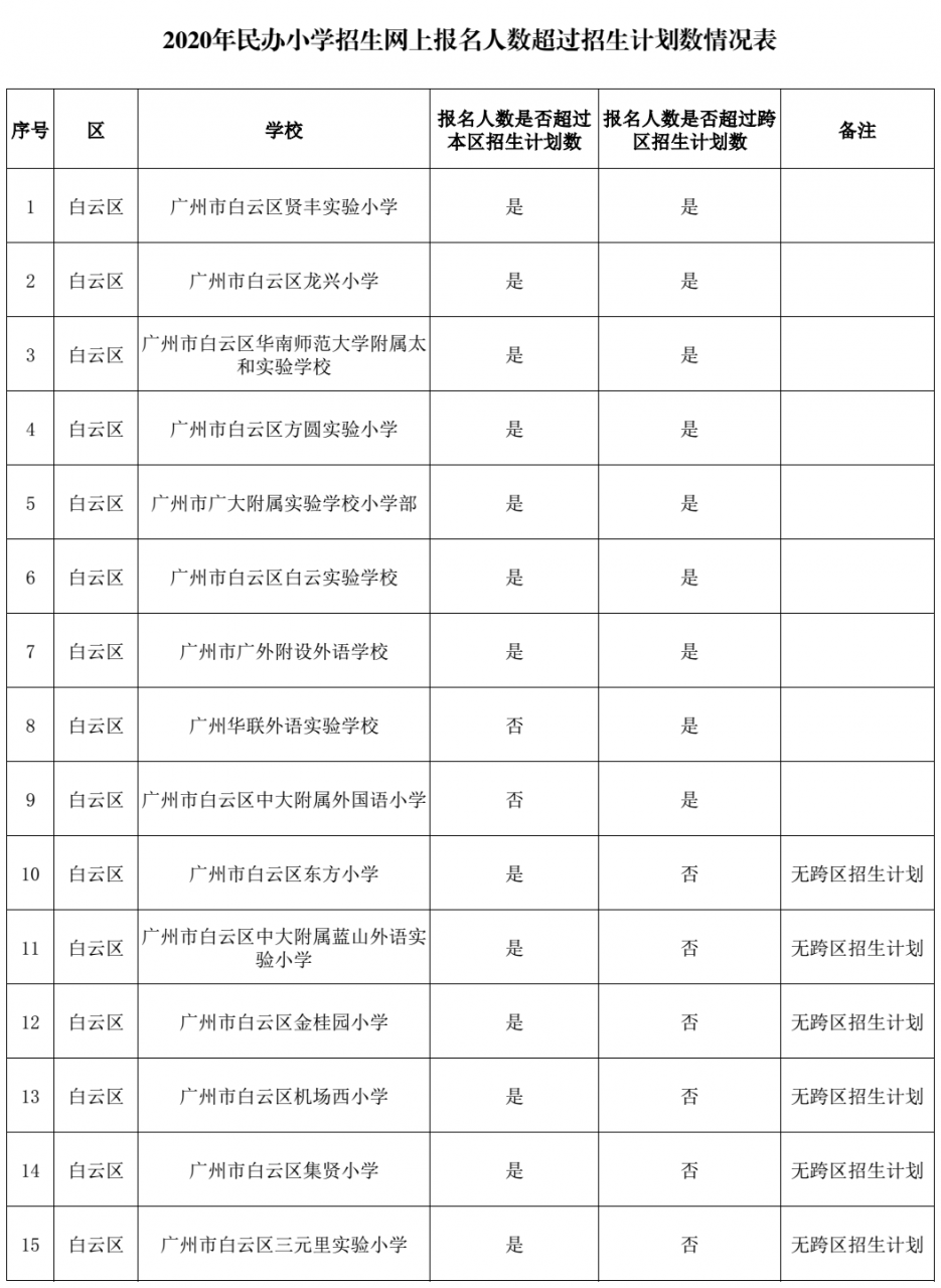 家长注意！广州入学需摇号！没有广州户口上学难上加难