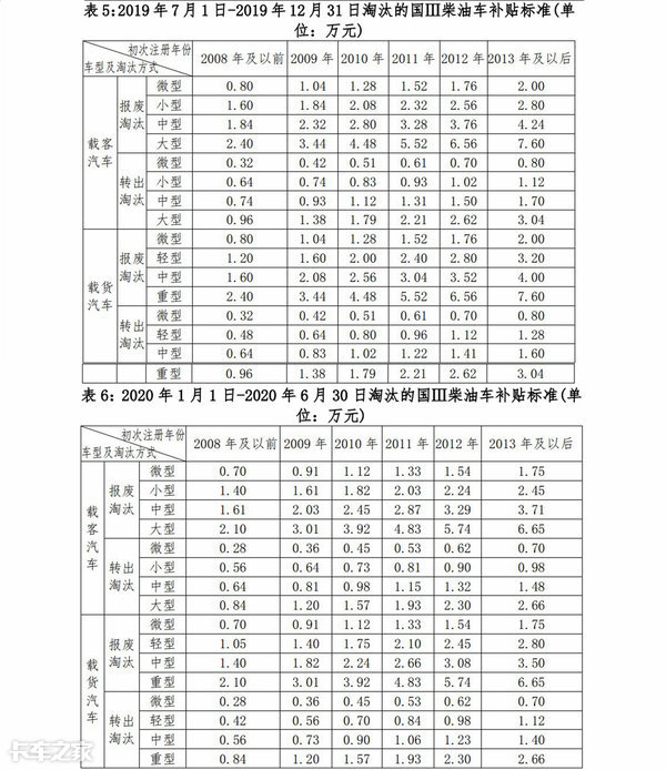 最高补11.6万，国三车淘汰补贴政策汇总，看看你的车还值多钱