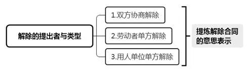 劳动合同解除案件的审理思路和裁判要点