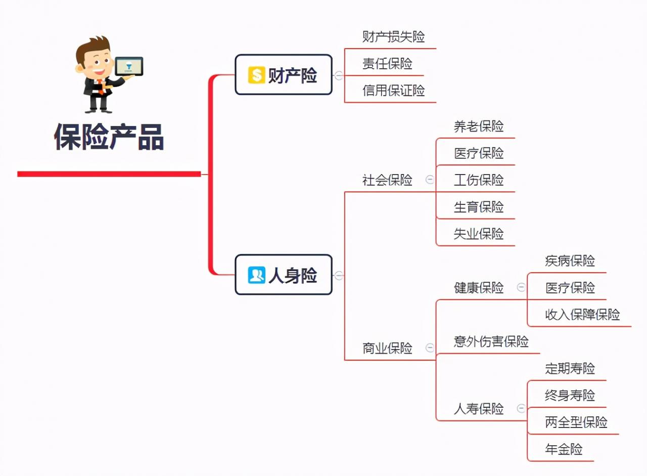 保险分类，一分钟了解清楚保险有哪些险种