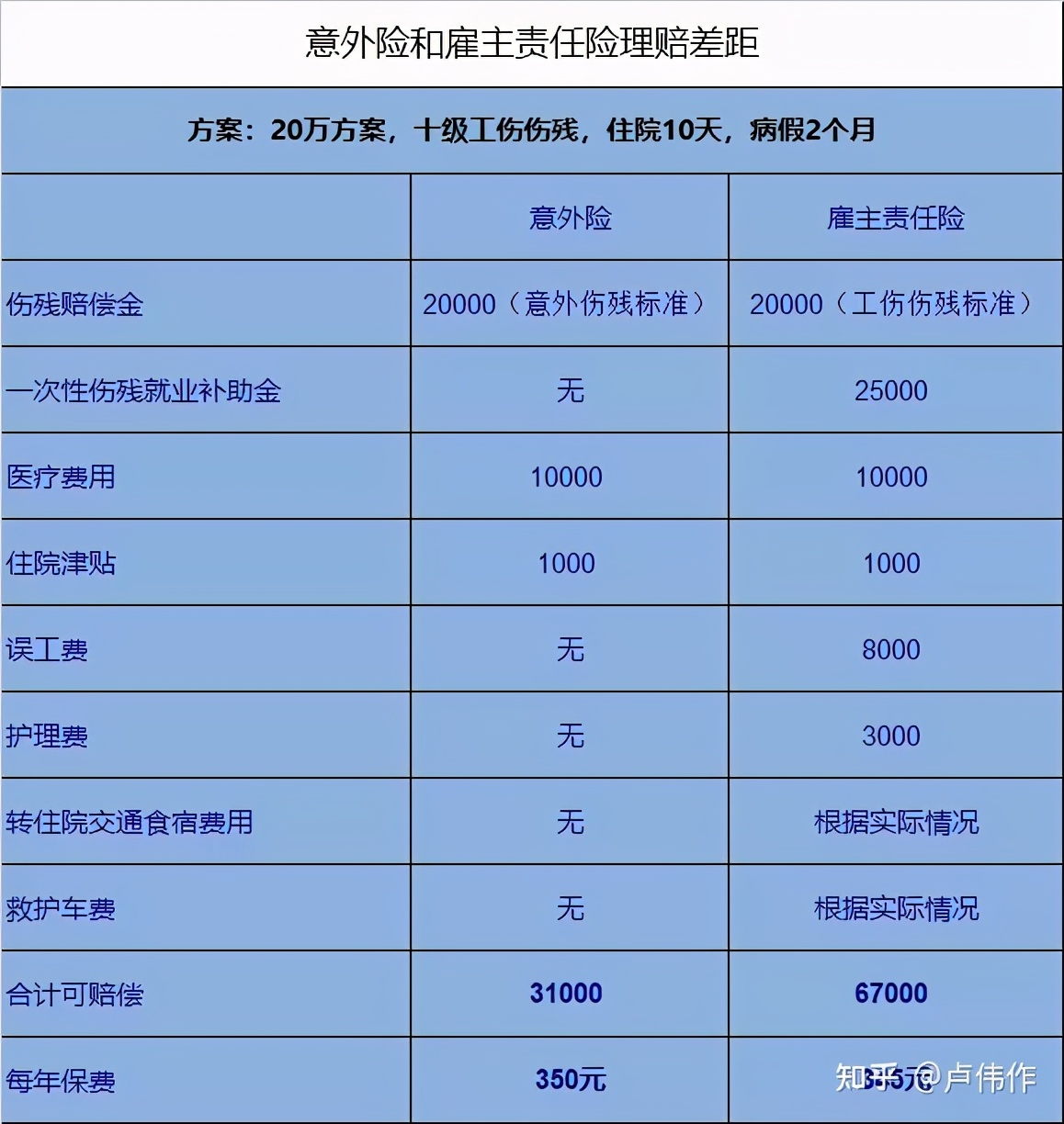 员工工伤要赔多少钱？为什么同样的保费我赔得这么少？