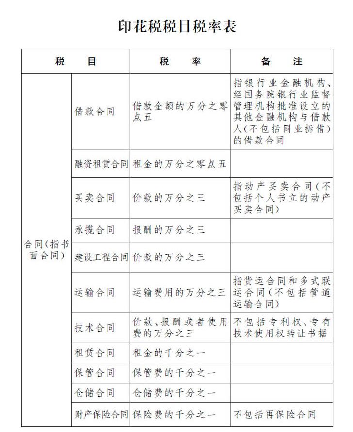 注意！这些合同不要印花税，否则又多交税了