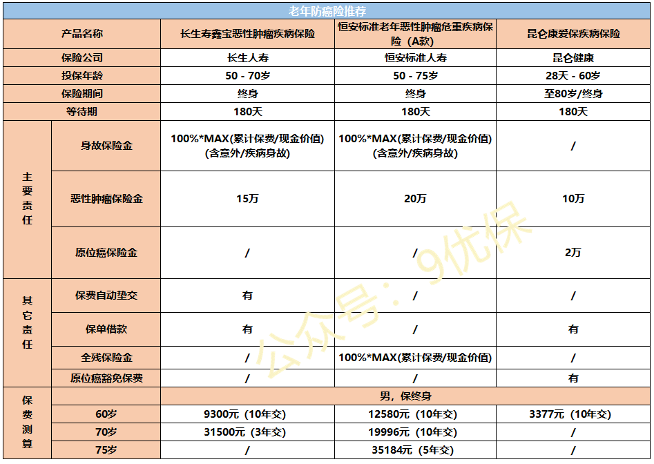 只要您有心，60岁以上的老人保险一样能买