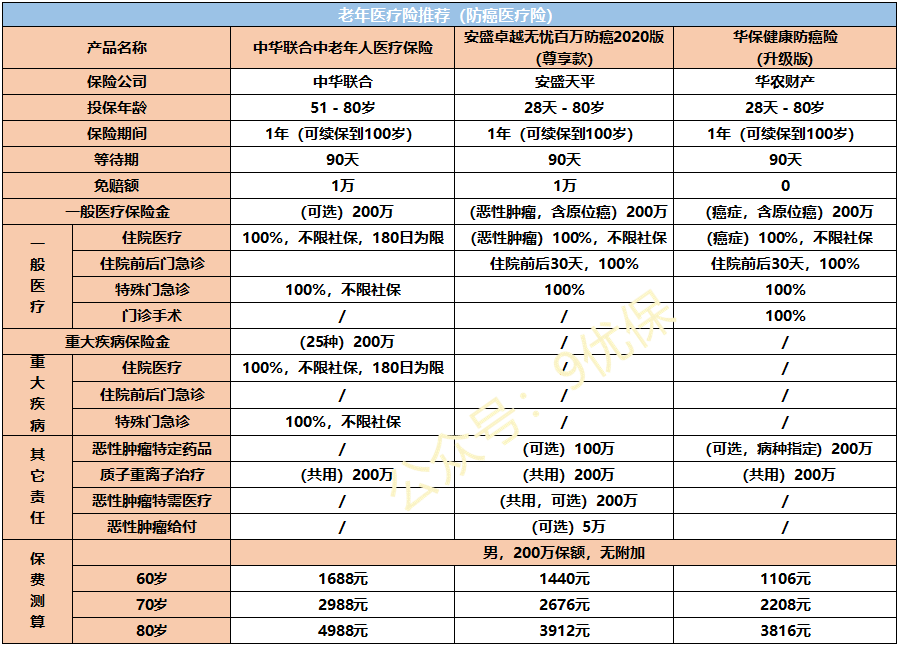 只要您有心，60岁以上的老人保险一样能买