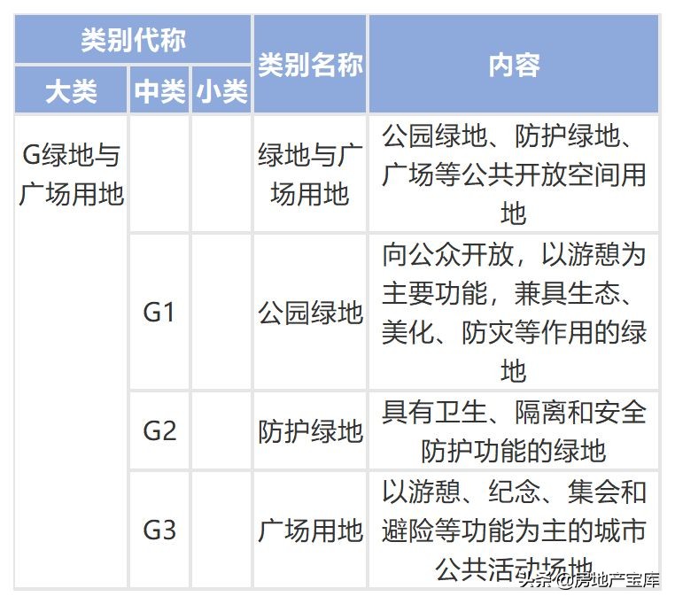 城乡用地与城市建设用地分类标准