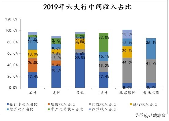 2020年银行中间业务日子不好过