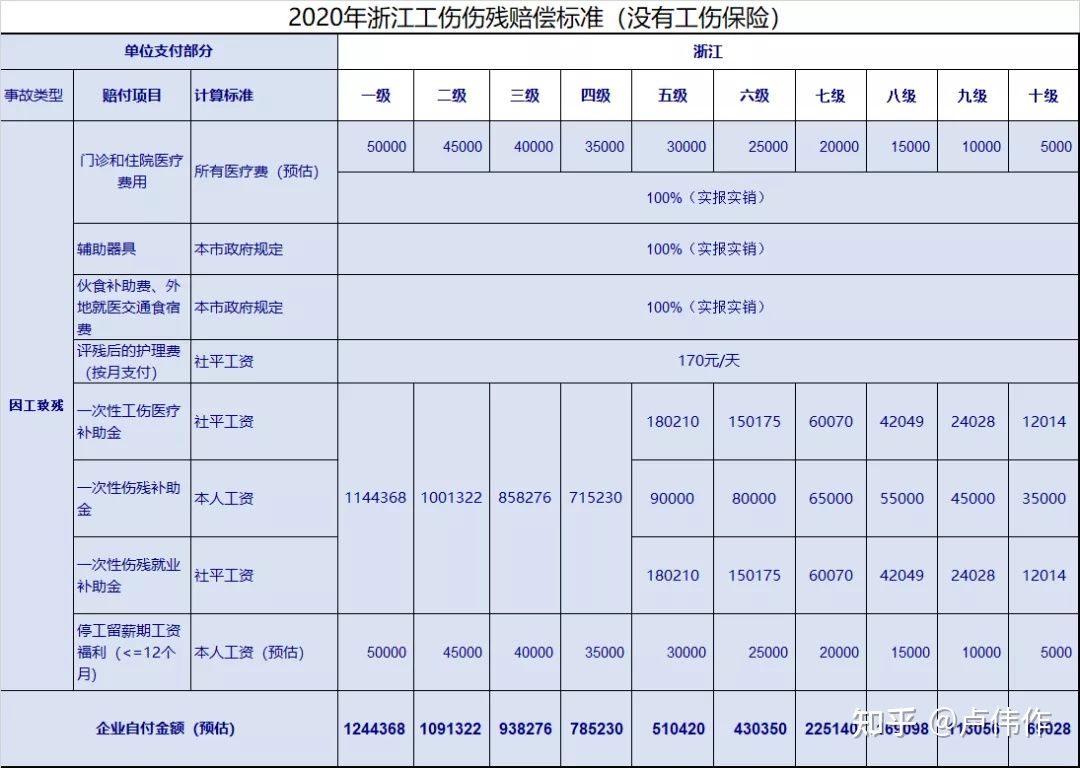 员工工伤要赔多少钱？为什么同样的保费我赔得这么少？