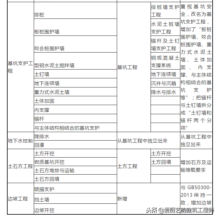 解析新版《建筑地基基础工程施工质量验收标准》GB 50202-2018