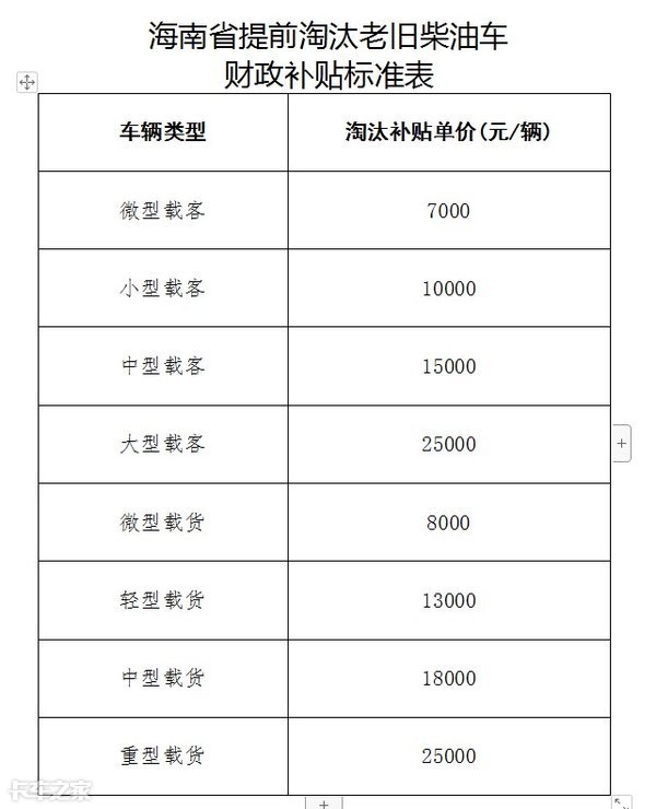 最高补11.6万，国三车淘汰补贴政策汇总，看看你的车还值多钱