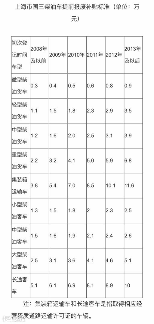 最高补11.6万，国三车淘汰补贴政策汇总，看看你的车还值多钱