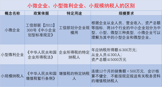 小规模纳税人、小型微利企业、小型微型企业之间的区别和联系