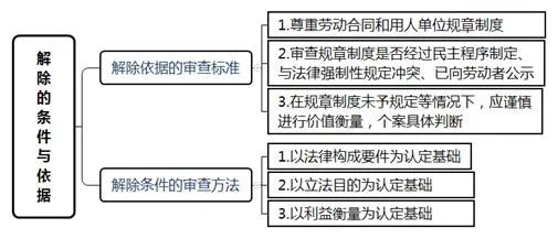 劳动合同解除案件的审理思路和裁判要点