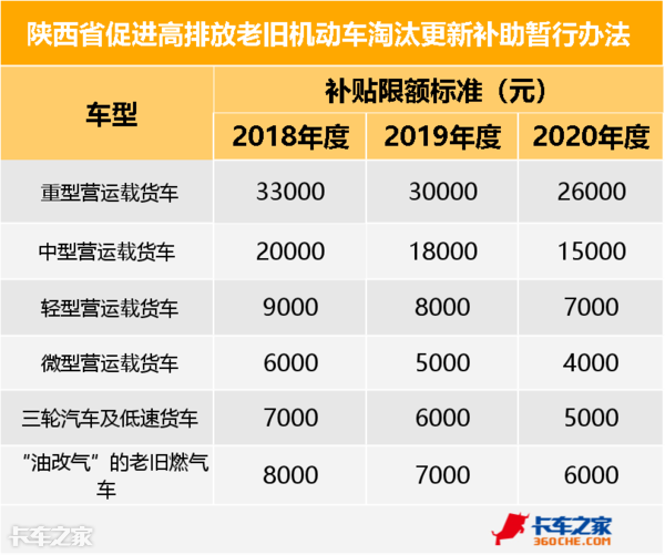 最高补11.6万，国三车淘汰补贴政策汇总，看看你的车还值多钱