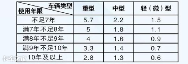 最高补11.6万，国三车淘汰补贴政策汇总，看看你的车还值多钱