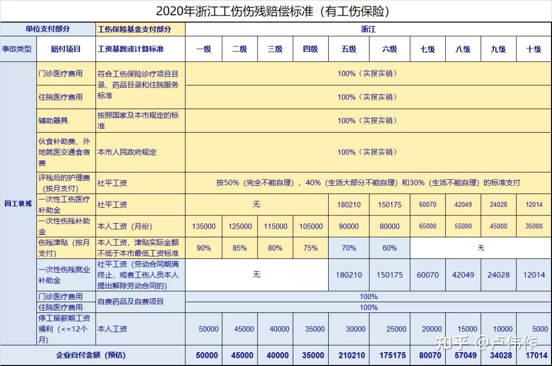 员工工伤要赔多少钱？为什么同样的保费我赔得这么少？