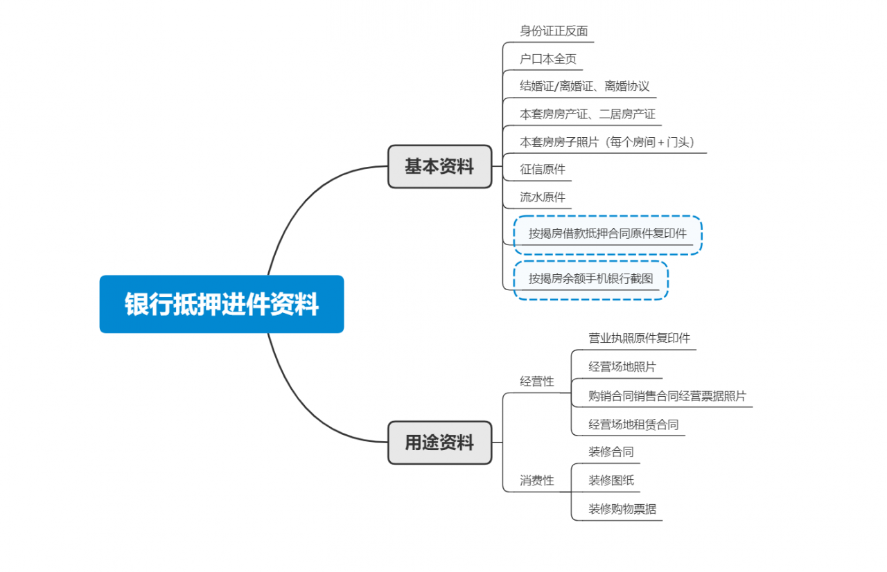 按揭的房子，可以到银行申请二次抵押贷款吗？