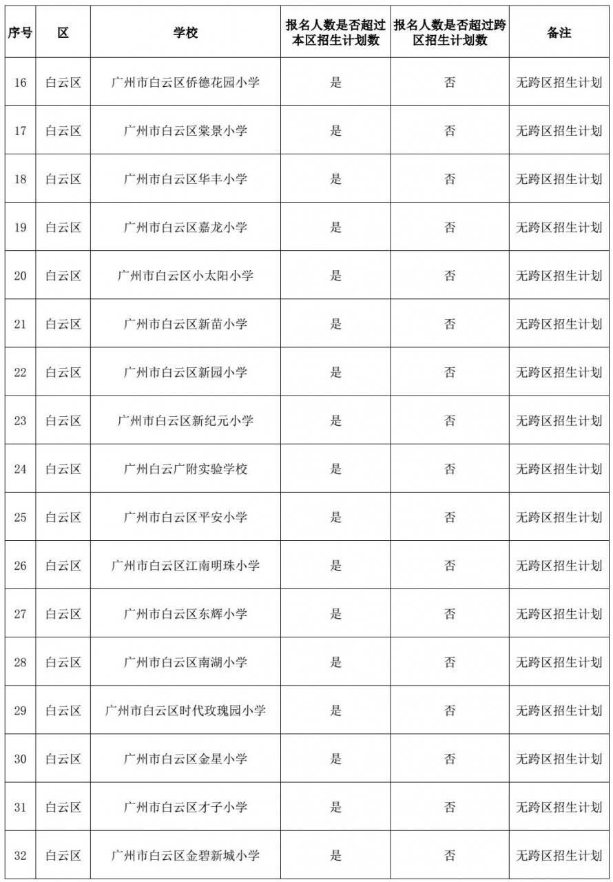 家长注意！广州入学需摇号！没有广州户口上学难上加难