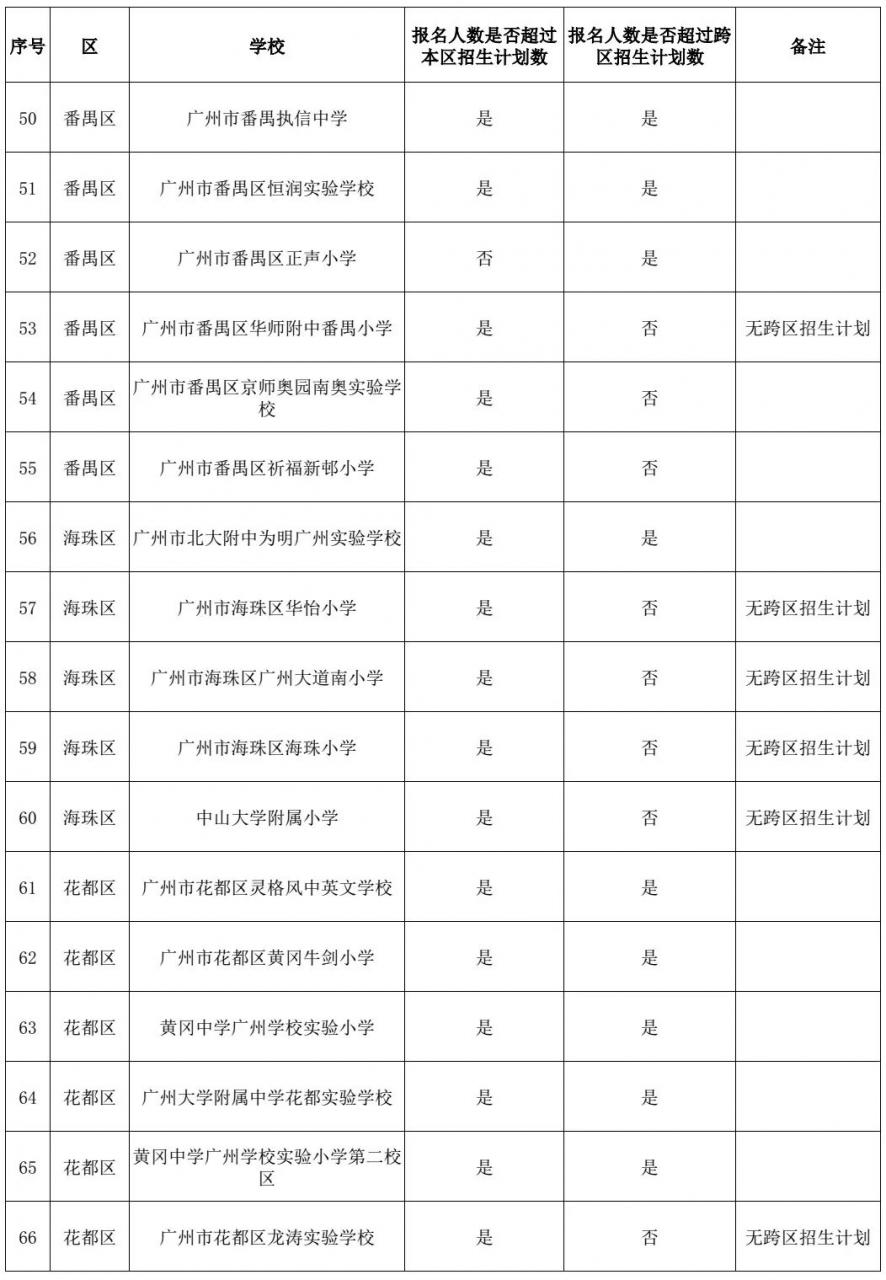 家长注意！广州入学需摇号！没有广州户口上学难上加难