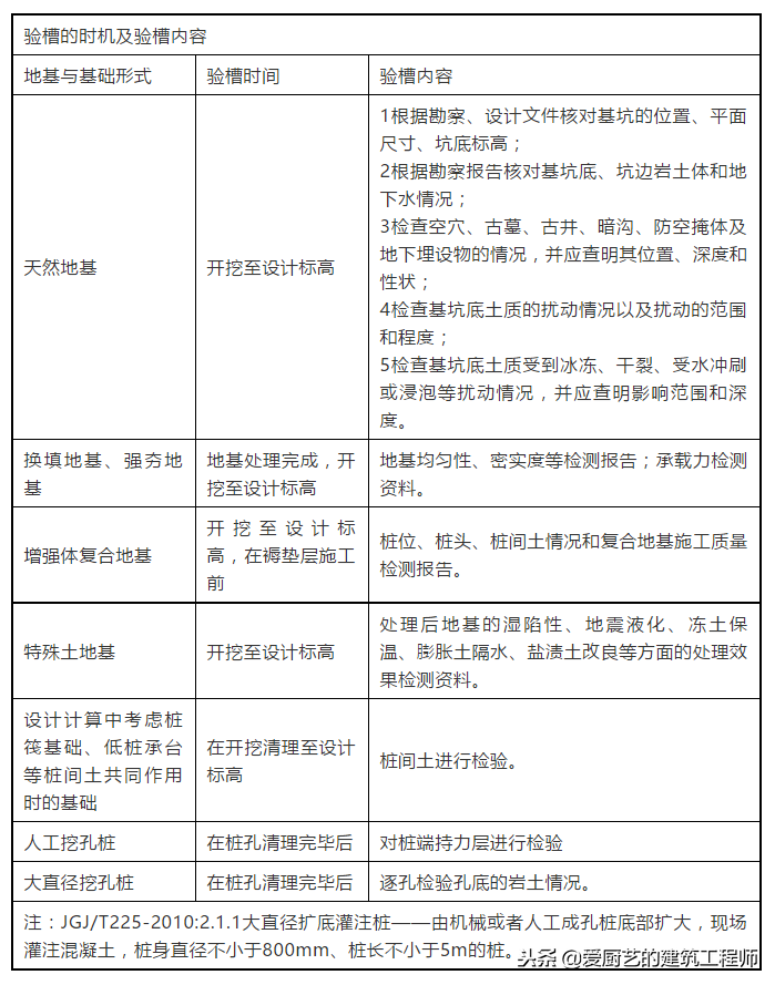 解析新版《建筑地基基础工程施工质量验收标准》GB 50202-2018