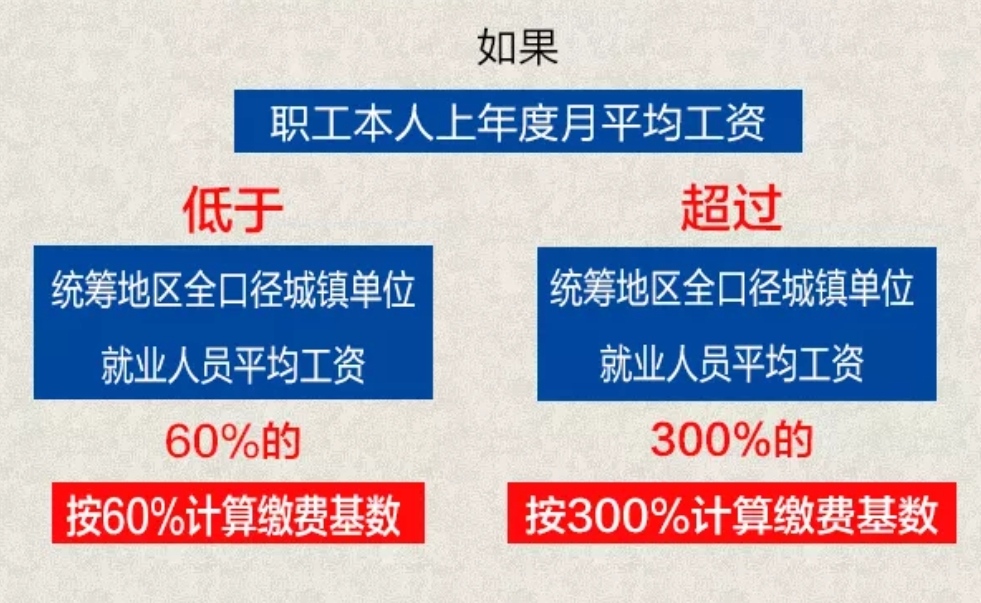 社保缴费基数大调整，跟你的工资挂钩