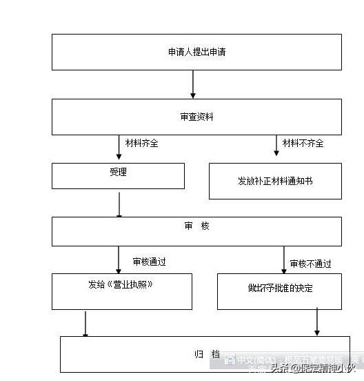 如何办理营业执照？