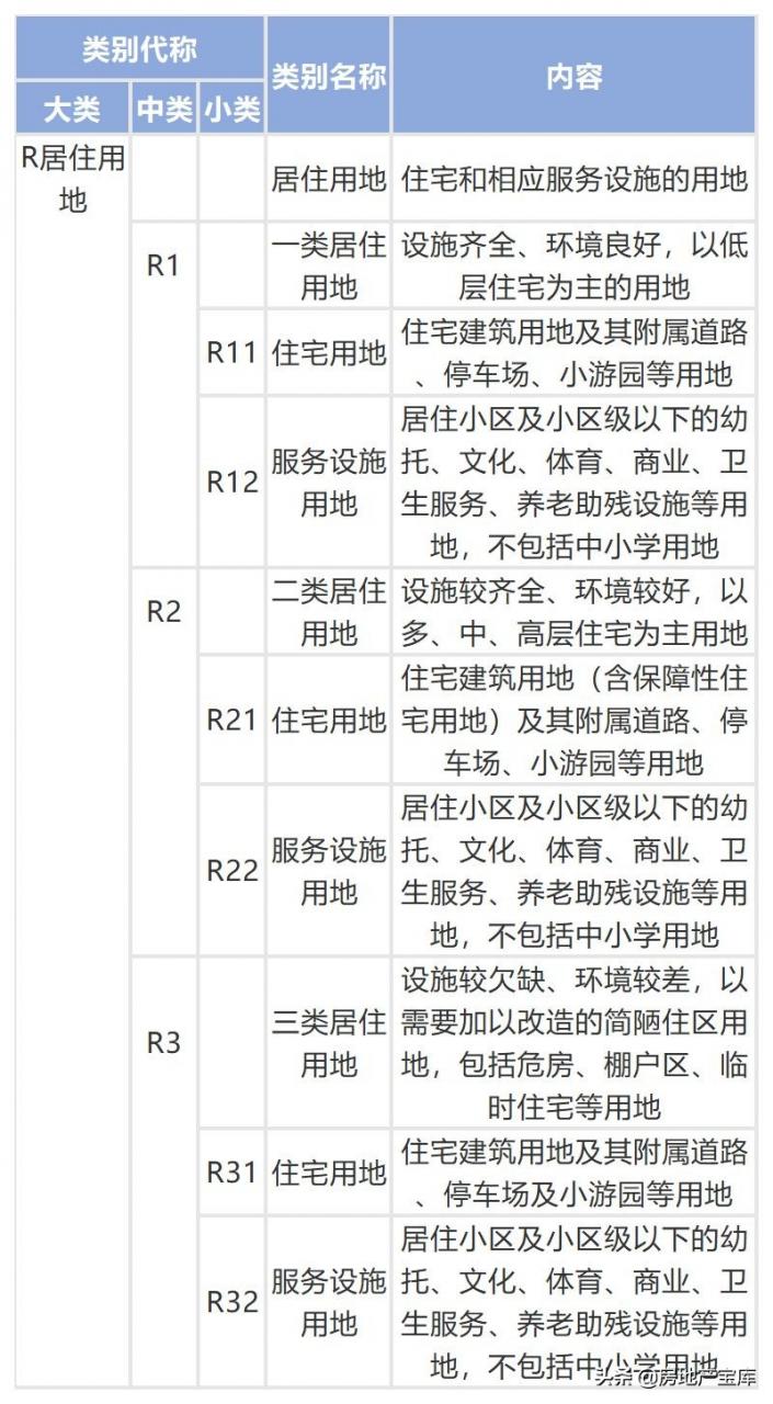 城乡用地与城市建设用地分类标准