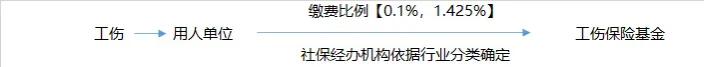 社保是如何构成，缴费基数，缴费比例又是如何规定的