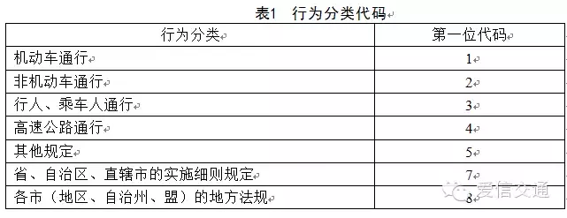 每个车主必看！最全的机动车违法代码！