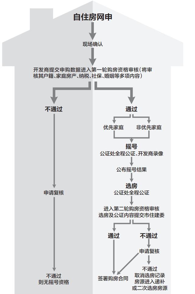 权威详解！北京市住建委告诉你自住房的申购流程