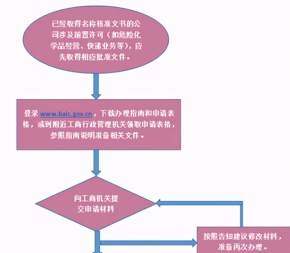 如何注册公司营业执照流程