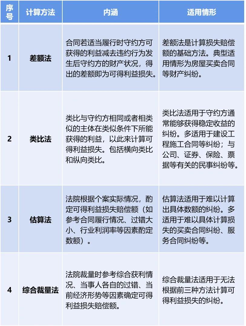 《民法典》违约损失赔偿的计算方法和五大认定规则