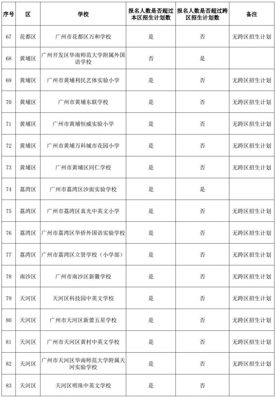 家长注意！广州入学需摇号！没有广州户口上学难上加难