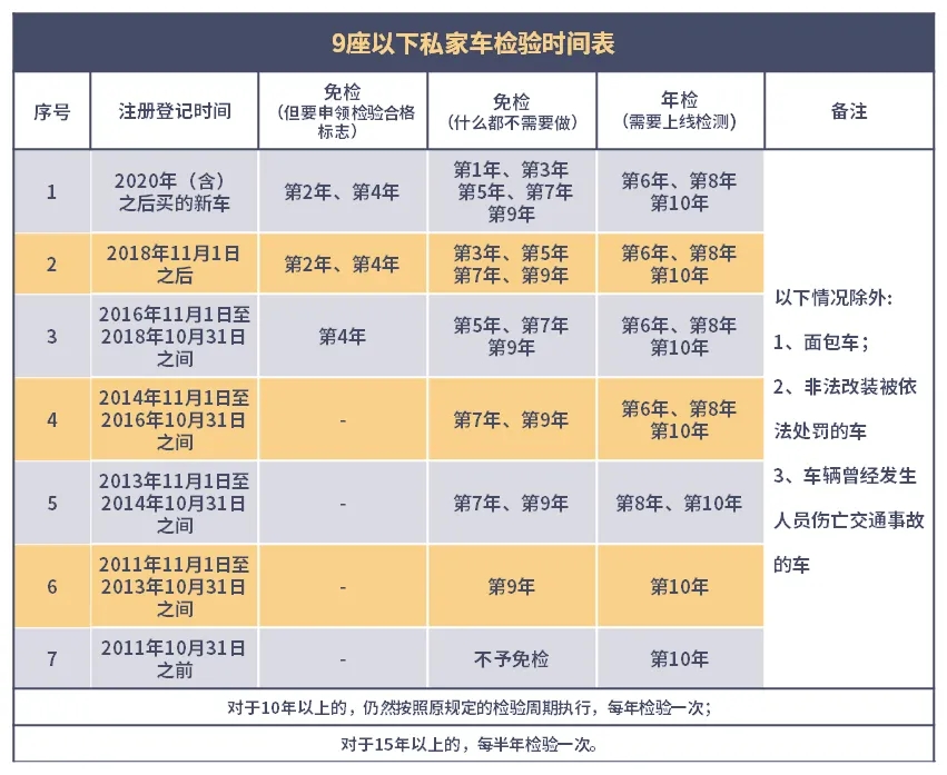 2021年车检有新规？送你《快速通关秘籍》避免坑