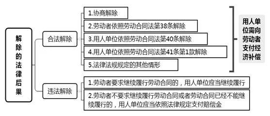 劳动合同解除案件的审理思路和裁判要点