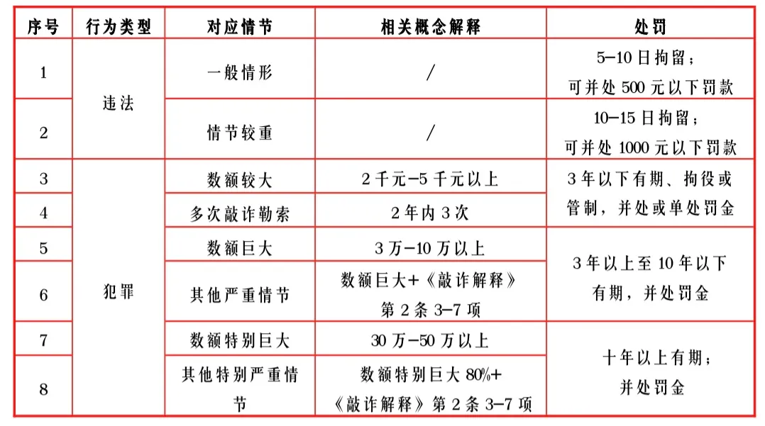 上海刑事律师：敲诈勒索多少钱构成犯罪，多少钱不构成犯罪？