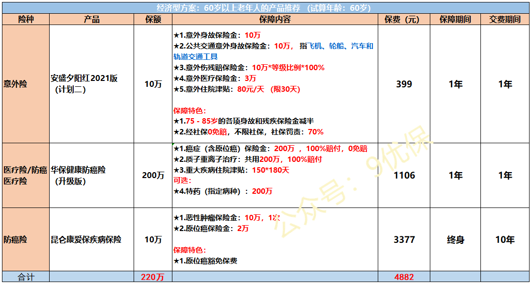 只要您有心，60岁以上的老人保险一样能买