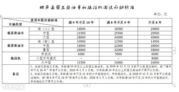 最高补11.6万，国三车淘汰补贴政策汇总，看看你的车还值多钱