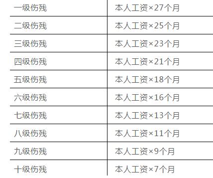 2021年工伤伤残鉴定标准是什么？如何赔偿？