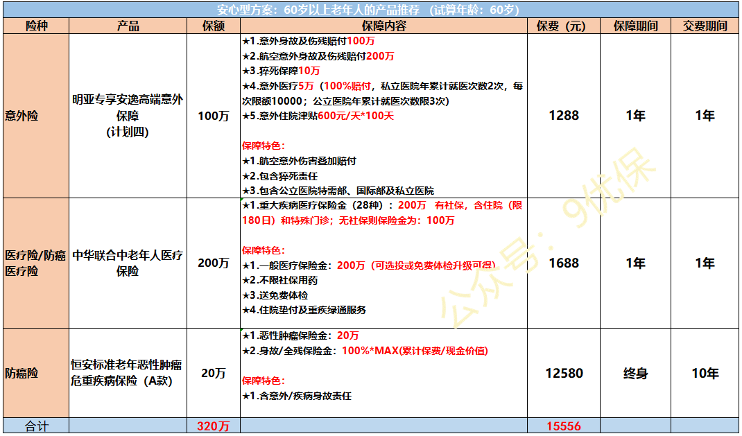 只要您有心，60岁以上的老人保险一样能买