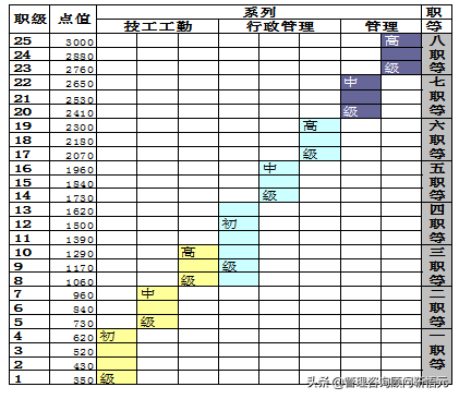 案例讲解等级制薪酬激励制度