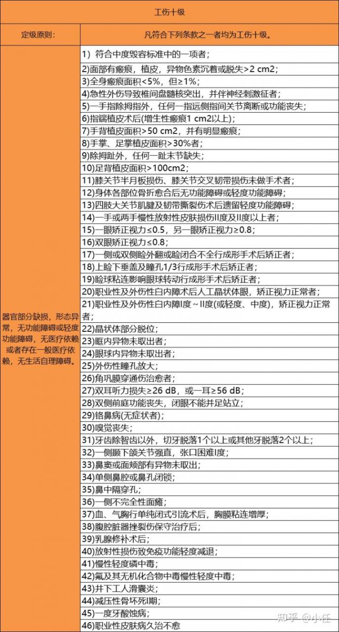 1一10级伤残标准及赔偿？工伤伤残待遇有哪些，能赔付多少钱