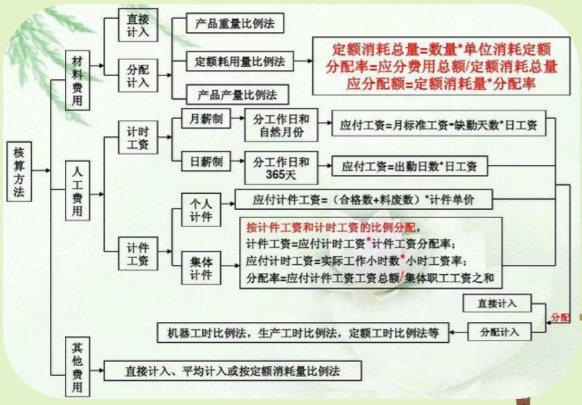 老会计耗时一个月整理:超实用成本核算流程+表格模板，各行业通用