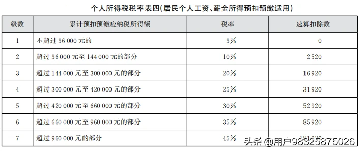 税务小知识，个人所得税税率表